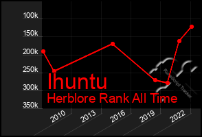 Total Graph of Ihuntu