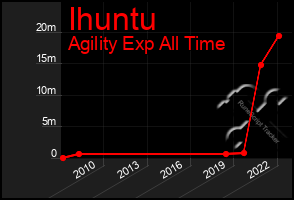 Total Graph of Ihuntu