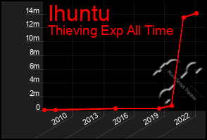 Total Graph of Ihuntu