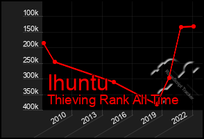 Total Graph of Ihuntu