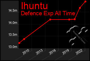 Total Graph of Ihuntu