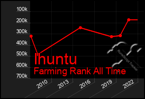 Total Graph of Ihuntu