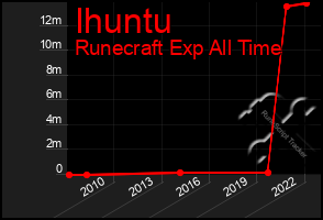 Total Graph of Ihuntu