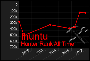 Total Graph of Ihuntu