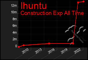 Total Graph of Ihuntu