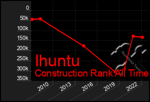 Total Graph of Ihuntu