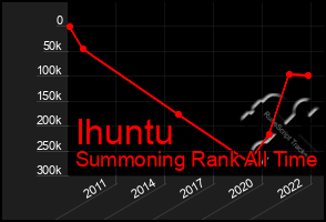 Total Graph of Ihuntu