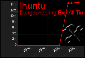 Total Graph of Ihuntu