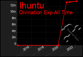 Total Graph of Ihuntu