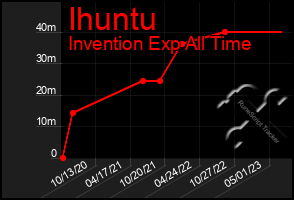 Total Graph of Ihuntu