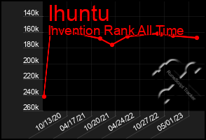 Total Graph of Ihuntu