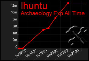 Total Graph of Ihuntu