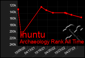 Total Graph of Ihuntu