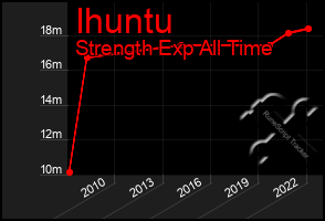 Total Graph of Ihuntu