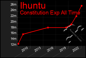 Total Graph of Ihuntu