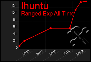 Total Graph of Ihuntu