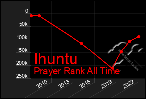 Total Graph of Ihuntu