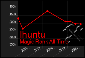 Total Graph of Ihuntu