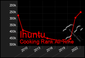 Total Graph of Ihuntu