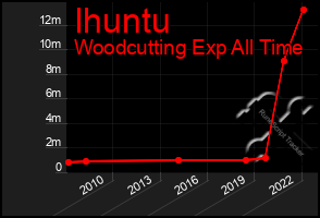 Total Graph of Ihuntu