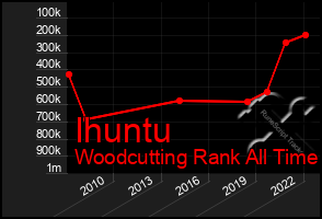 Total Graph of Ihuntu