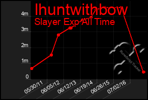 Total Graph of Ihuntwithbow