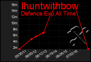 Total Graph of Ihuntwithbow