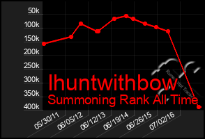 Total Graph of Ihuntwithbow