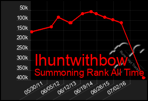 Total Graph of Ihuntwithbow