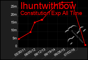 Total Graph of Ihuntwithbow