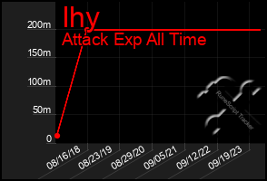 Total Graph of Ihy