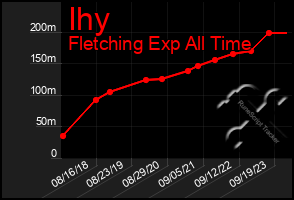 Total Graph of Ihy