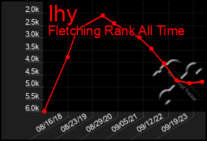 Total Graph of Ihy