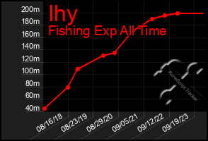 Total Graph of Ihy