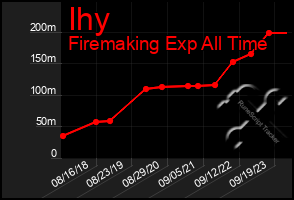 Total Graph of Ihy