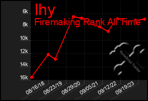 Total Graph of Ihy