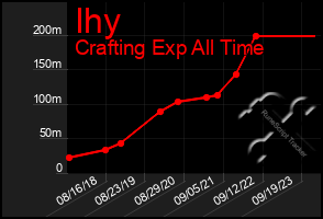 Total Graph of Ihy