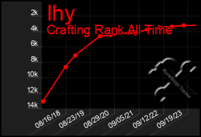 Total Graph of Ihy