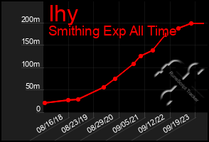 Total Graph of Ihy