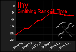 Total Graph of Ihy