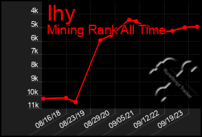 Total Graph of Ihy