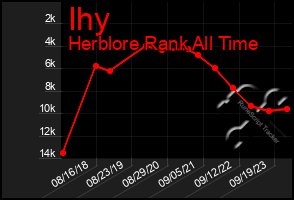 Total Graph of Ihy