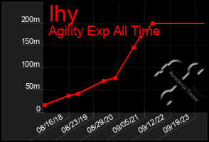 Total Graph of Ihy