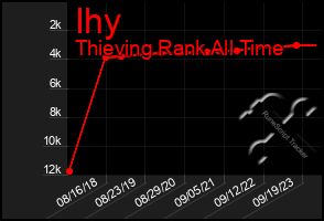 Total Graph of Ihy