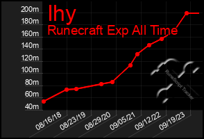 Total Graph of Ihy