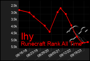 Total Graph of Ihy