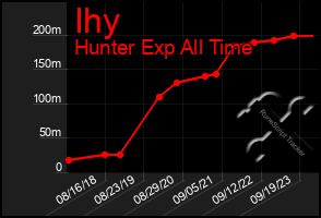 Total Graph of Ihy