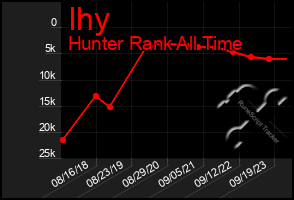 Total Graph of Ihy