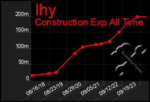 Total Graph of Ihy