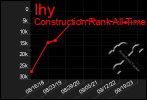 Total Graph of Ihy